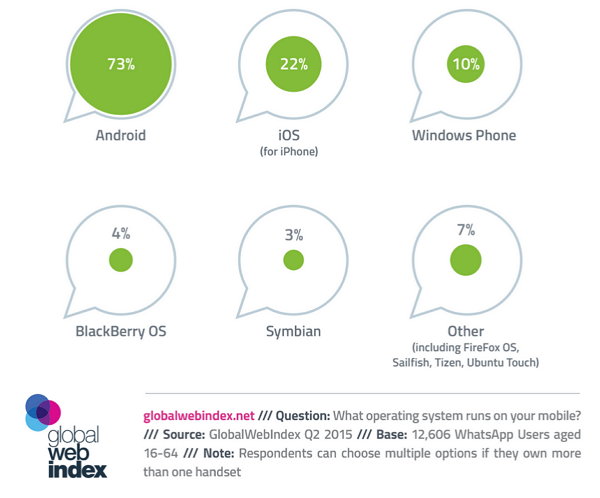 whatsapp-users-world-movil-os