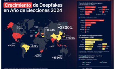 Deepfakes aumentan en los países que celebran elecciones en 2024, investigación de Sumsub muestra un crecimiento del 500% en México