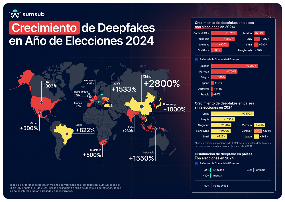 Deepfakes aumentan en los países que celebran elecciones en 2024, investigación de Sumsub muestra un crecimiento del 500% en México