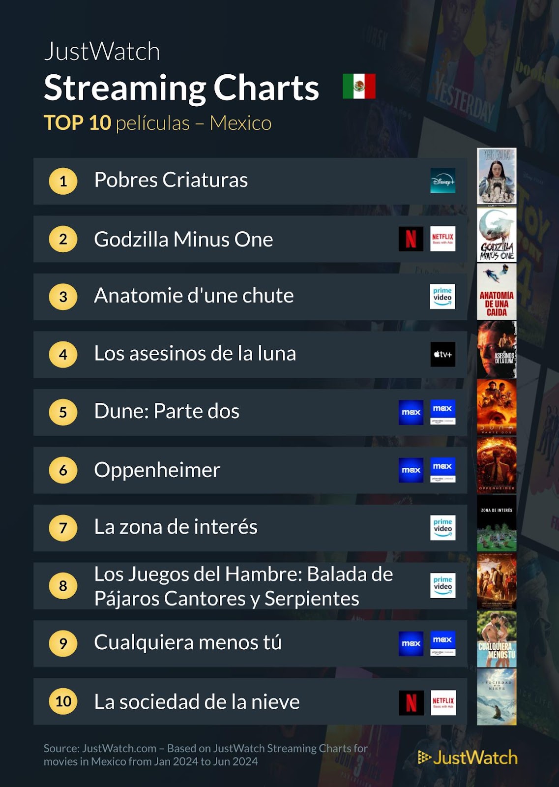 Ranking de las Mejores Películas y Series de TV en Streaming en México (Primer Semestre de 2024)
