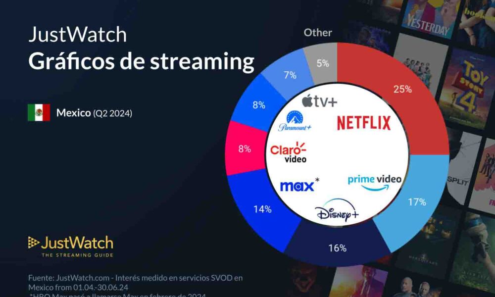 Análisis del Mercado SVOD en México: Tendencias y Competencia en 2024