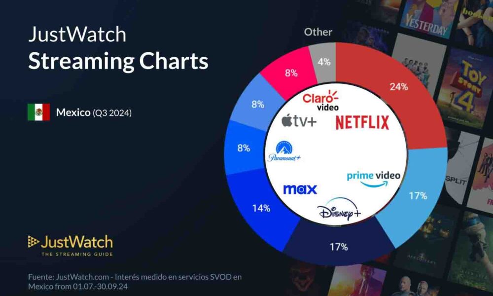 Cuotas de mercado de streaming en México: un panorama actualizado