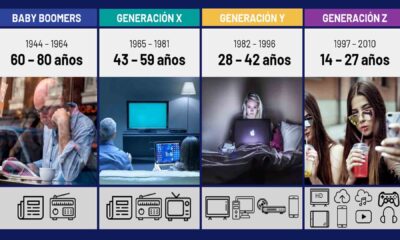 Conexiones significativas entre generaciones: claves para marcas en Latinoamérica