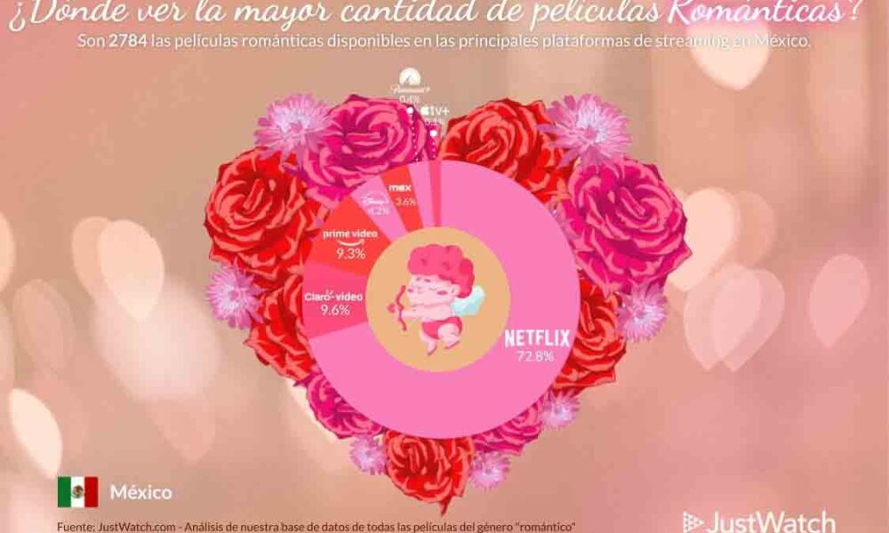 Las 10 películas románticas más vistas en México para San Valentín en 2025