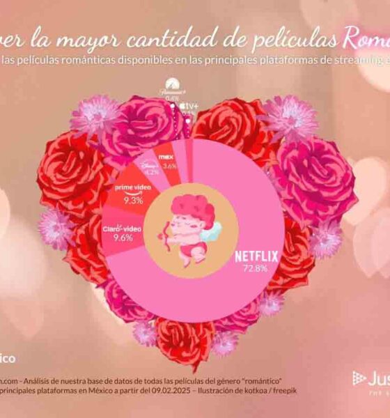 Las 10 películas románticas más vistas en México para San Valentín en 2025