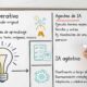 El panorama de la IA: Diferencias clave entre IA generativa, agentes de IA e IA agéntica
