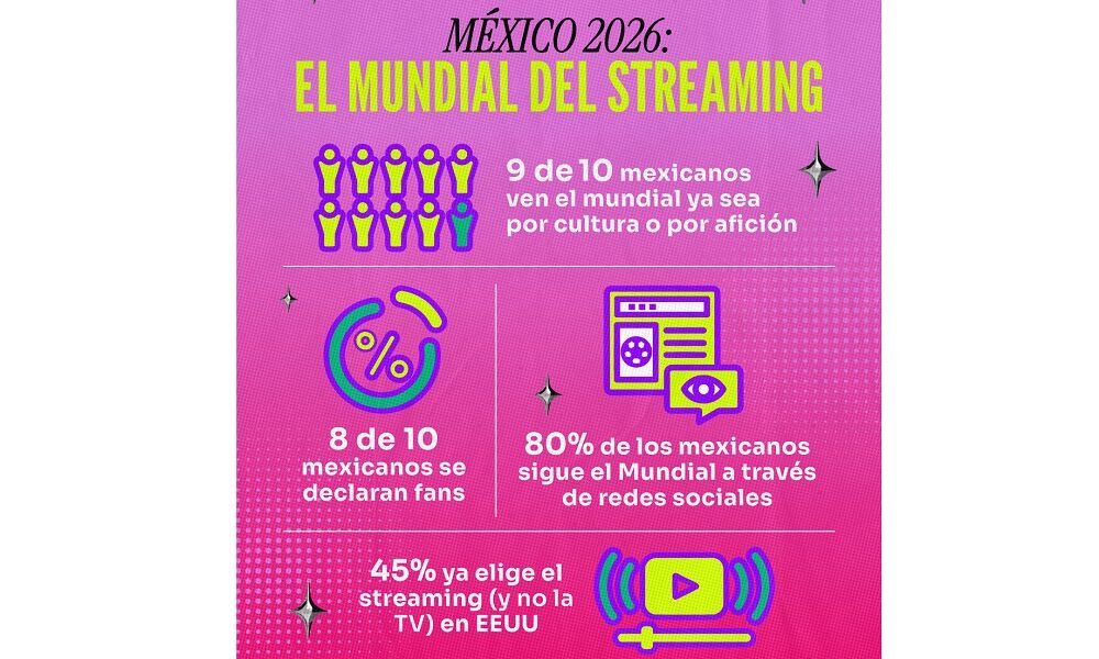 ThinkY anticipa el mundial del streaming y revela la jugada ganadora para las marcas rumbo a 2026
