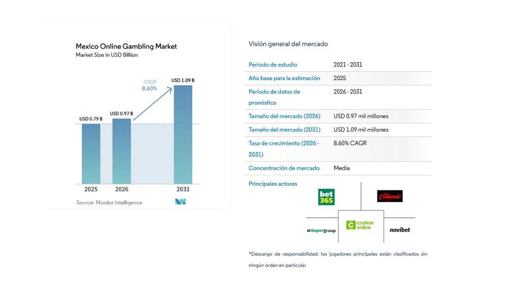 Sector de apuestas digitales en México registró un crecimiento de 431.75% en transacciones durante el Mundial, revela STP