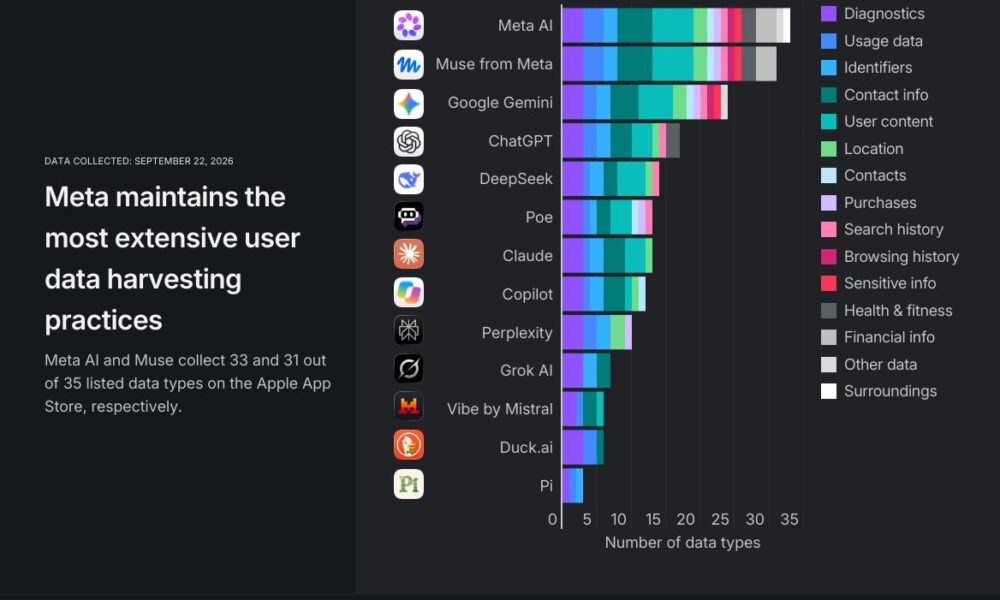 Muse de Meta supera a todos sus rivales en recopilación de datos