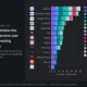 Muse de Meta supera a todos sus rivales en recopilación de datos