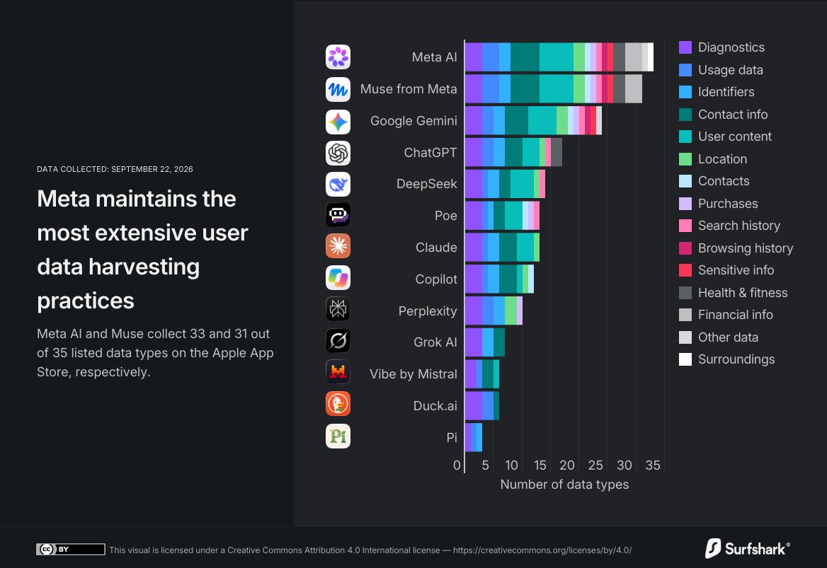 Muse de Meta supera a todos sus rivales en recopilación de datos