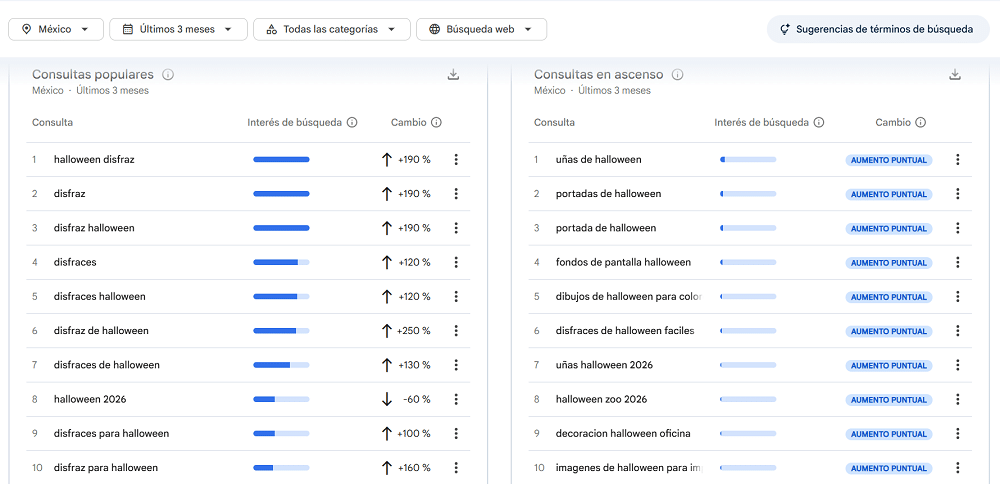 Google Trends Halloween Día de Muertos 2026