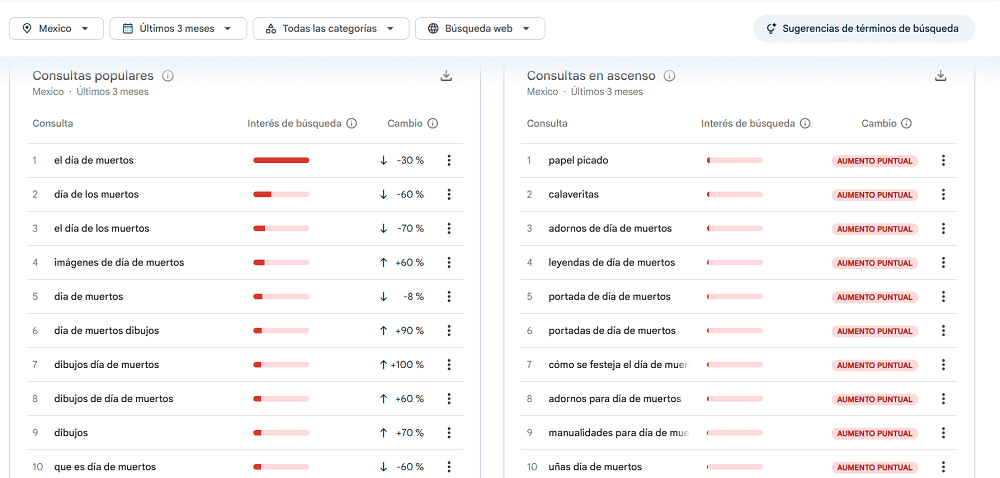 Google Trends Halloween Día de Muertos 2026